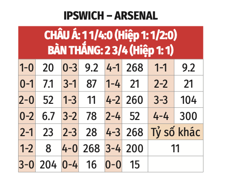 Bảng kèo nhà cái Ipswich vs Arsenal 20h00 20/04/2025