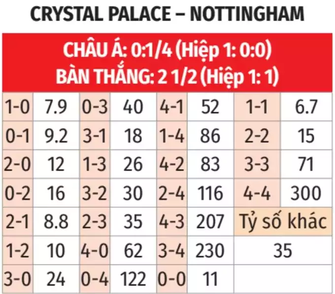 Kèo nhà cái Crystal Palace vs Nottingham Forest