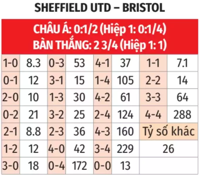 Bảng kèo nhà cái Sheffield Utd vs Bristol City